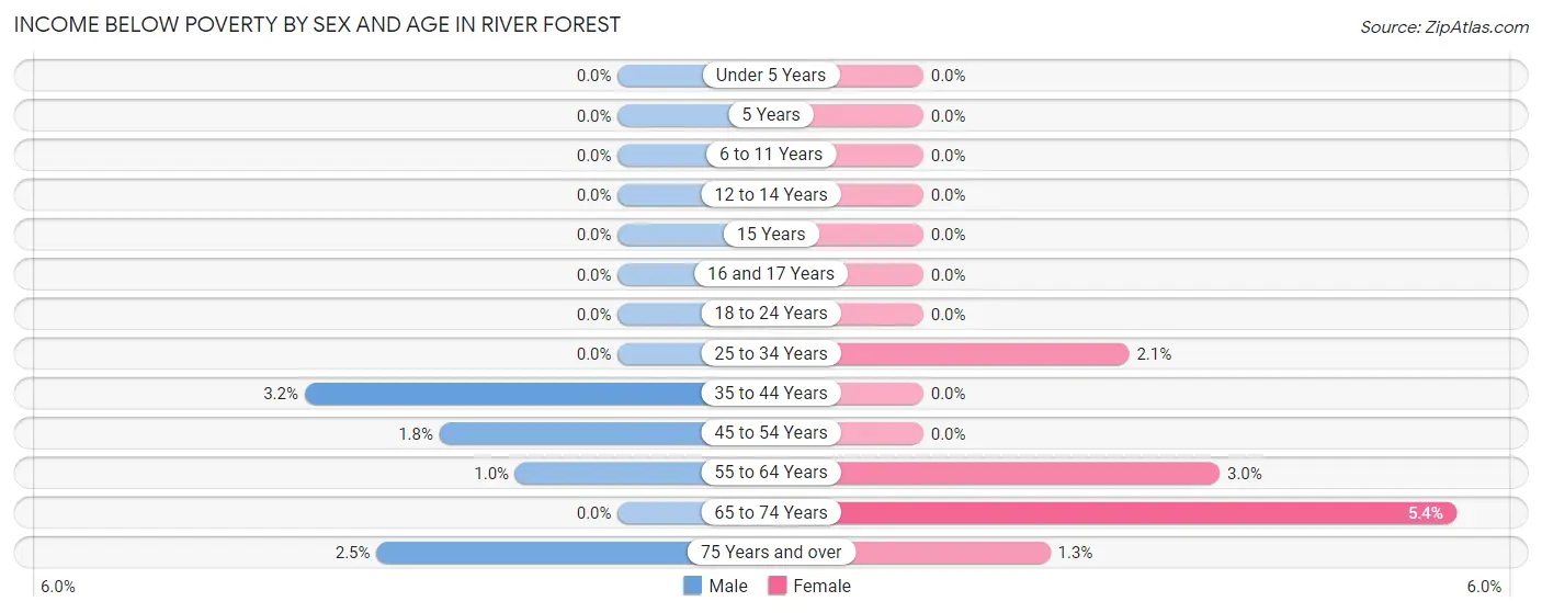 Income Below Poverty by Sex and Age in River Forest