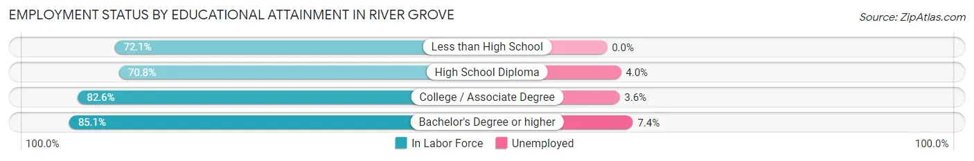 Employment Status by Educational Attainment in River Grove
