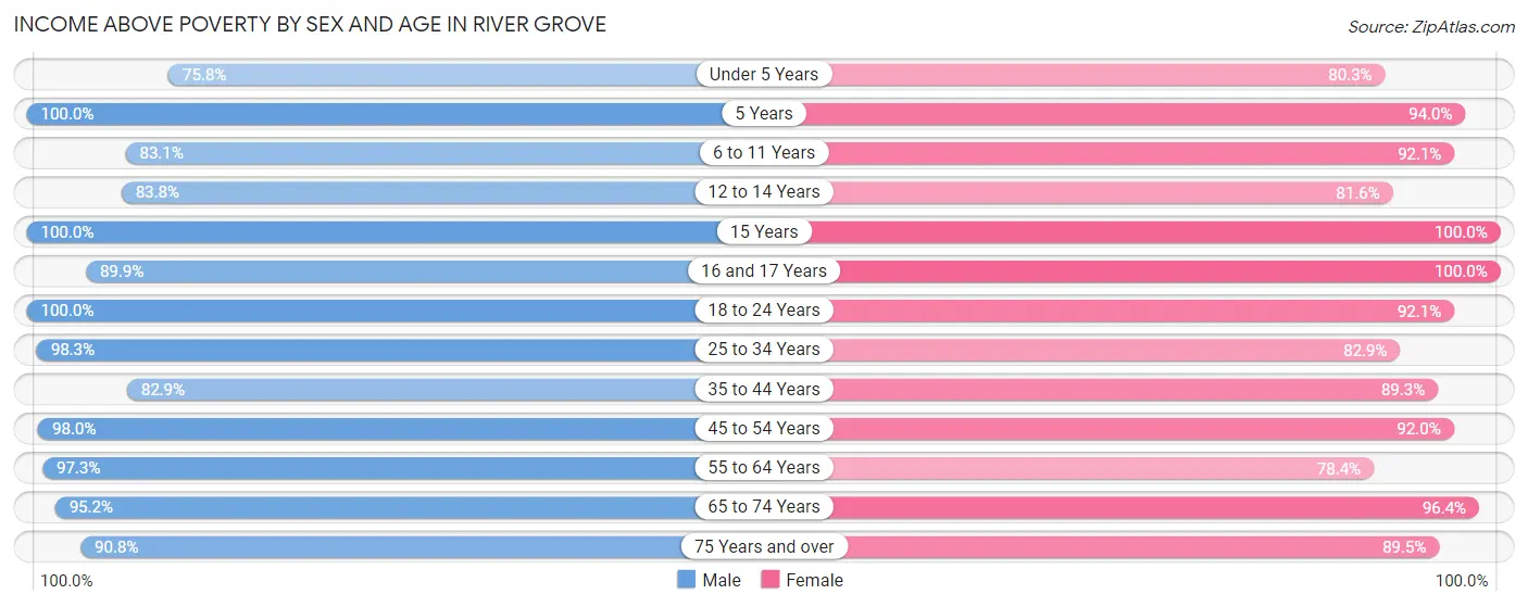 Income Above Poverty by Sex and Age in River Grove