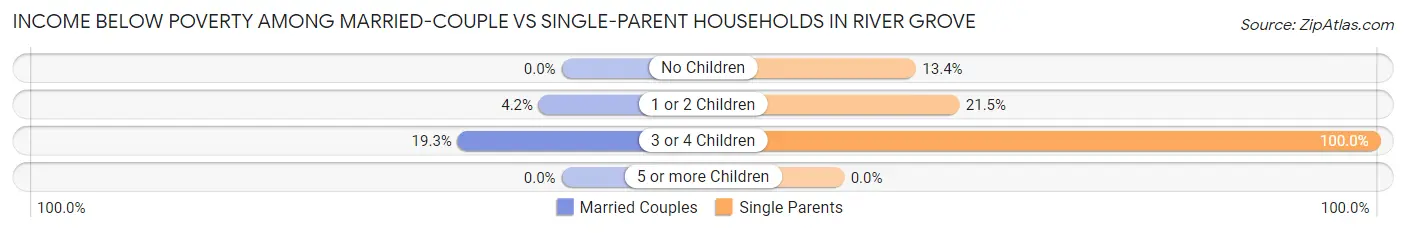 Income Below Poverty Among Married-Couple vs Single-Parent Households in River Grove