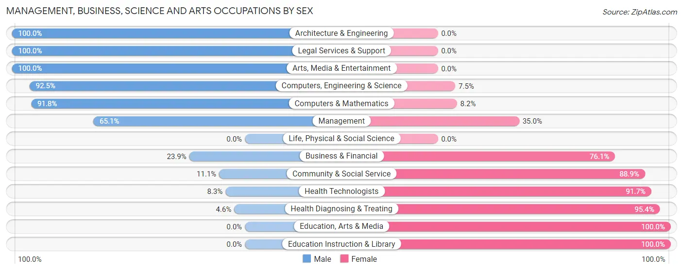 Management, Business, Science and Arts Occupations by Sex in River Grove