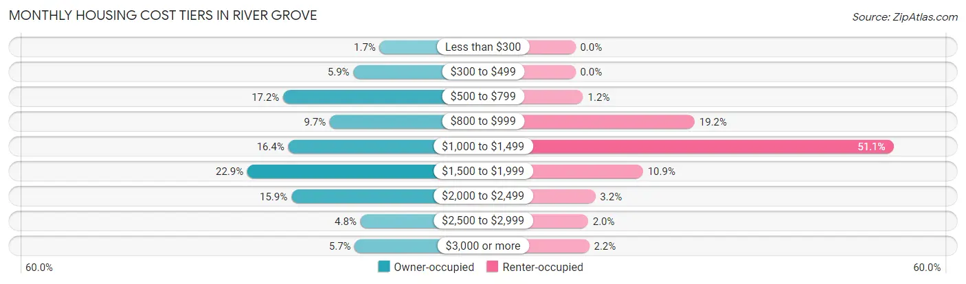 Monthly Housing Cost Tiers in River Grove