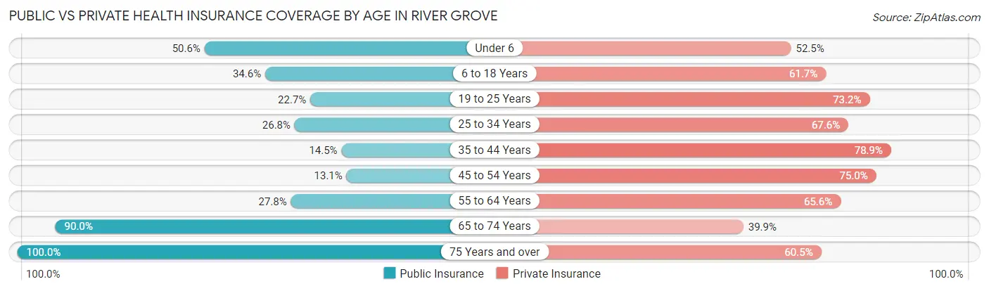 Public vs Private Health Insurance Coverage by Age in River Grove