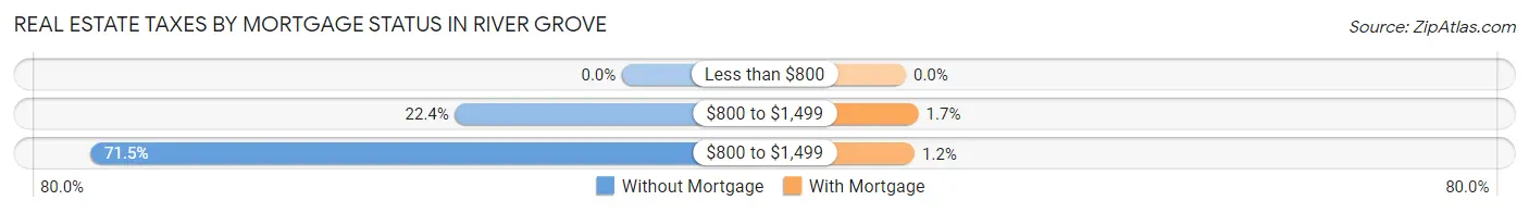 Real Estate Taxes by Mortgage Status in River Grove