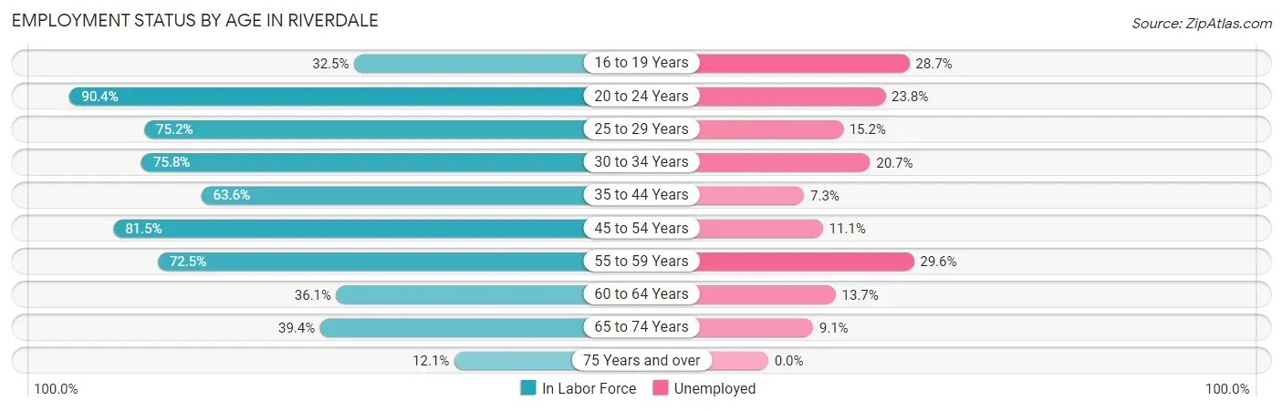 Employment Status by Age in Riverdale