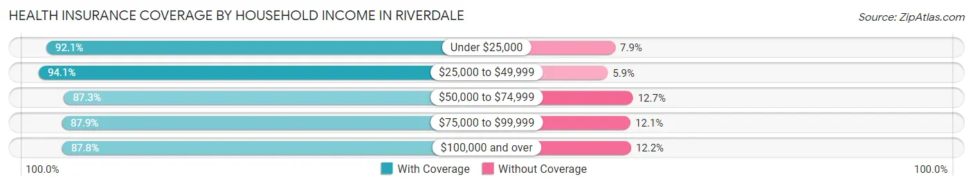 Health Insurance Coverage by Household Income in Riverdale