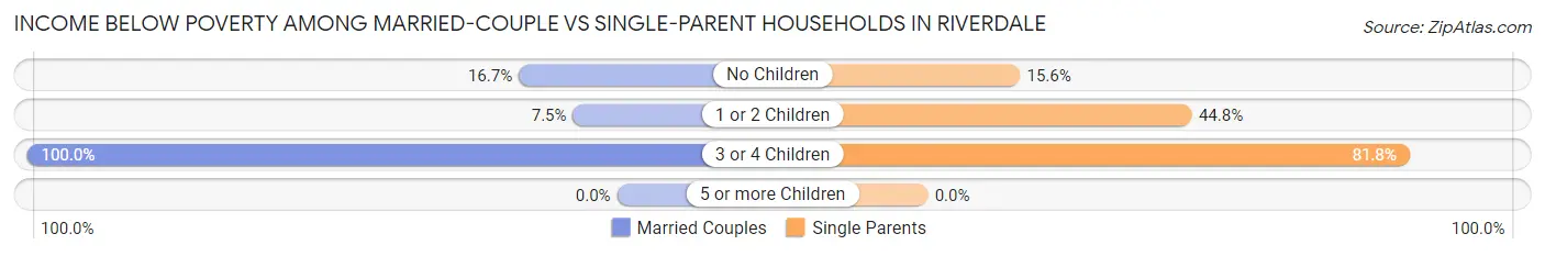 Income Below Poverty Among Married-Couple vs Single-Parent Households in Riverdale