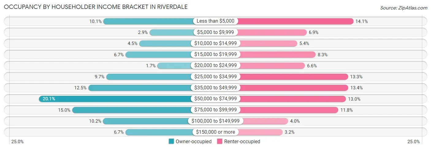 Occupancy by Householder Income Bracket in Riverdale