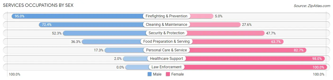 Services Occupations by Sex in Riverdale