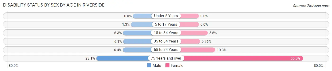 Disability Status by Sex by Age in Riverside