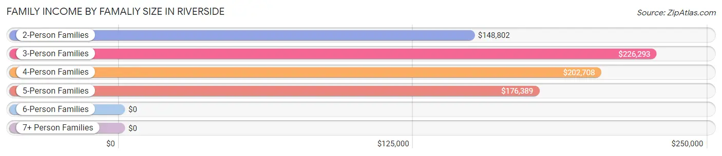 Family Income by Famaliy Size in Riverside