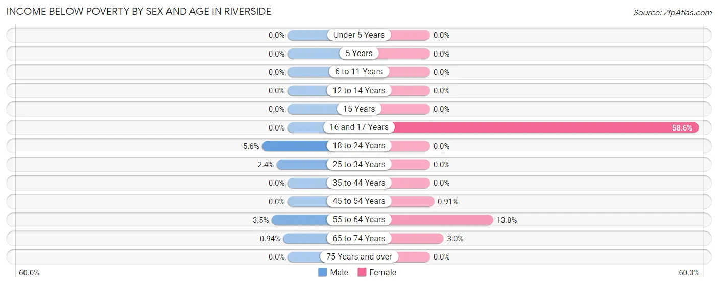 Income Below Poverty by Sex and Age in Riverside