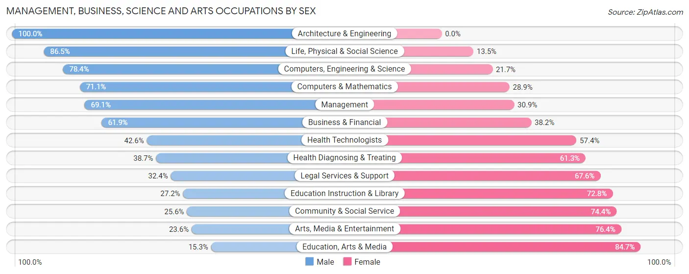 Management, Business, Science and Arts Occupations by Sex in Riverside