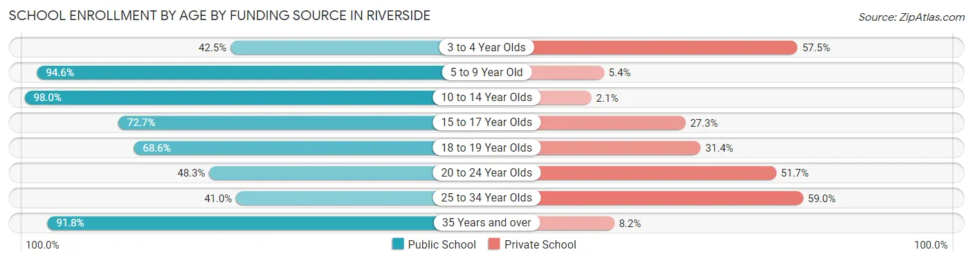 School Enrollment by Age by Funding Source in Riverside