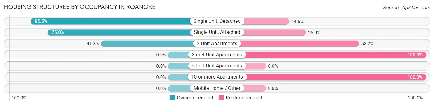 Housing Structures by Occupancy in Roanoke