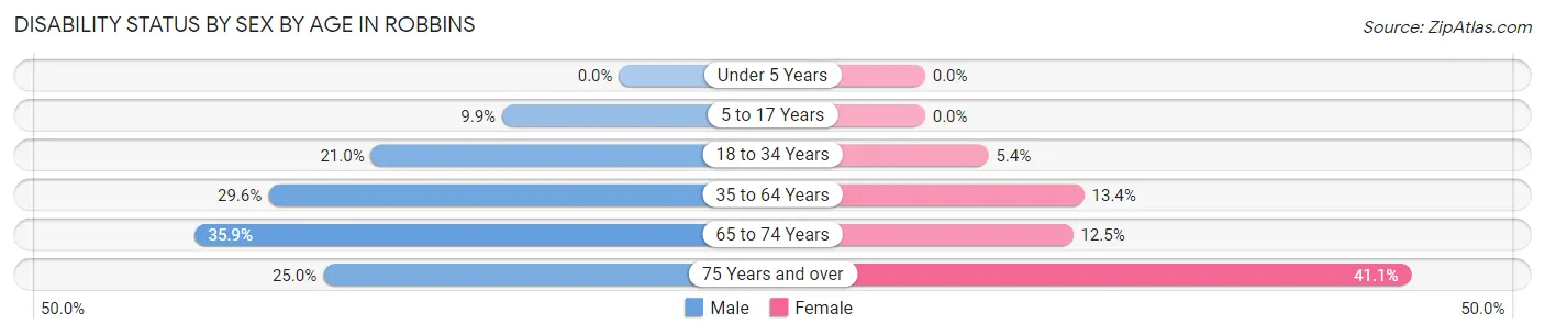 Disability Status by Sex by Age in Robbins