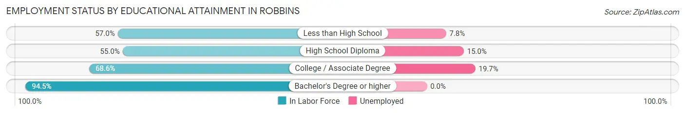 Employment Status by Educational Attainment in Robbins