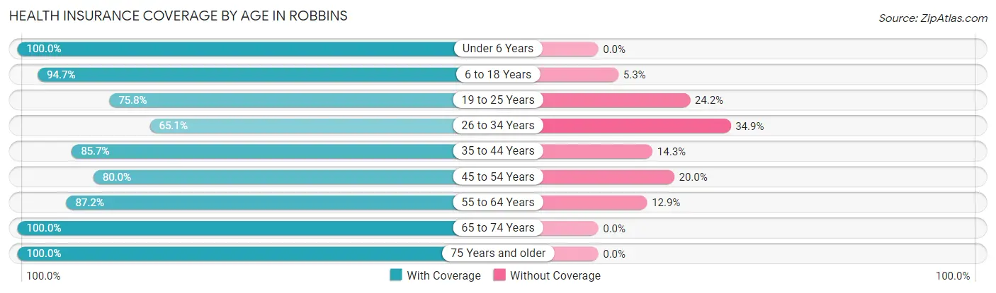 Health Insurance Coverage by Age in Robbins