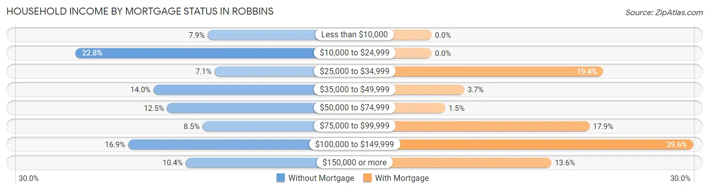 Household Income by Mortgage Status in Robbins