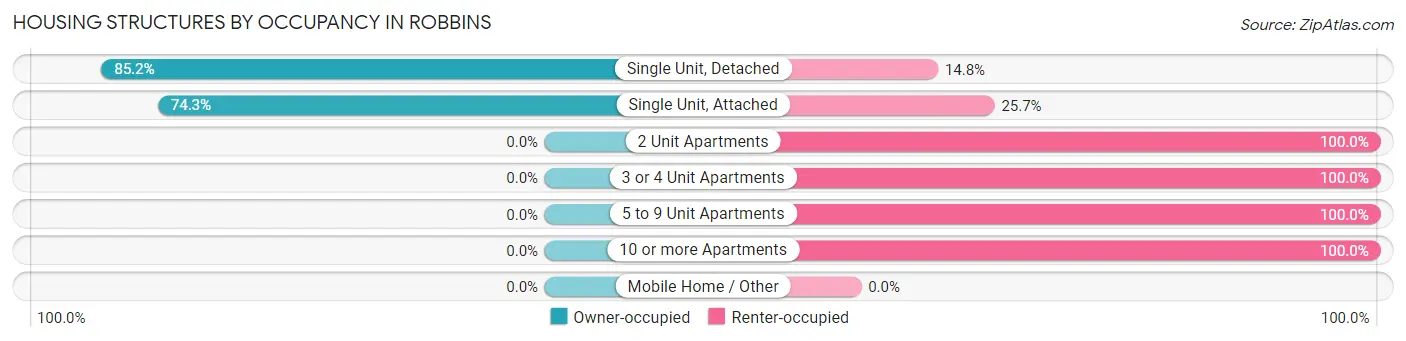 Housing Structures by Occupancy in Robbins