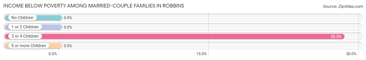 Income Below Poverty Among Married-Couple Families in Robbins