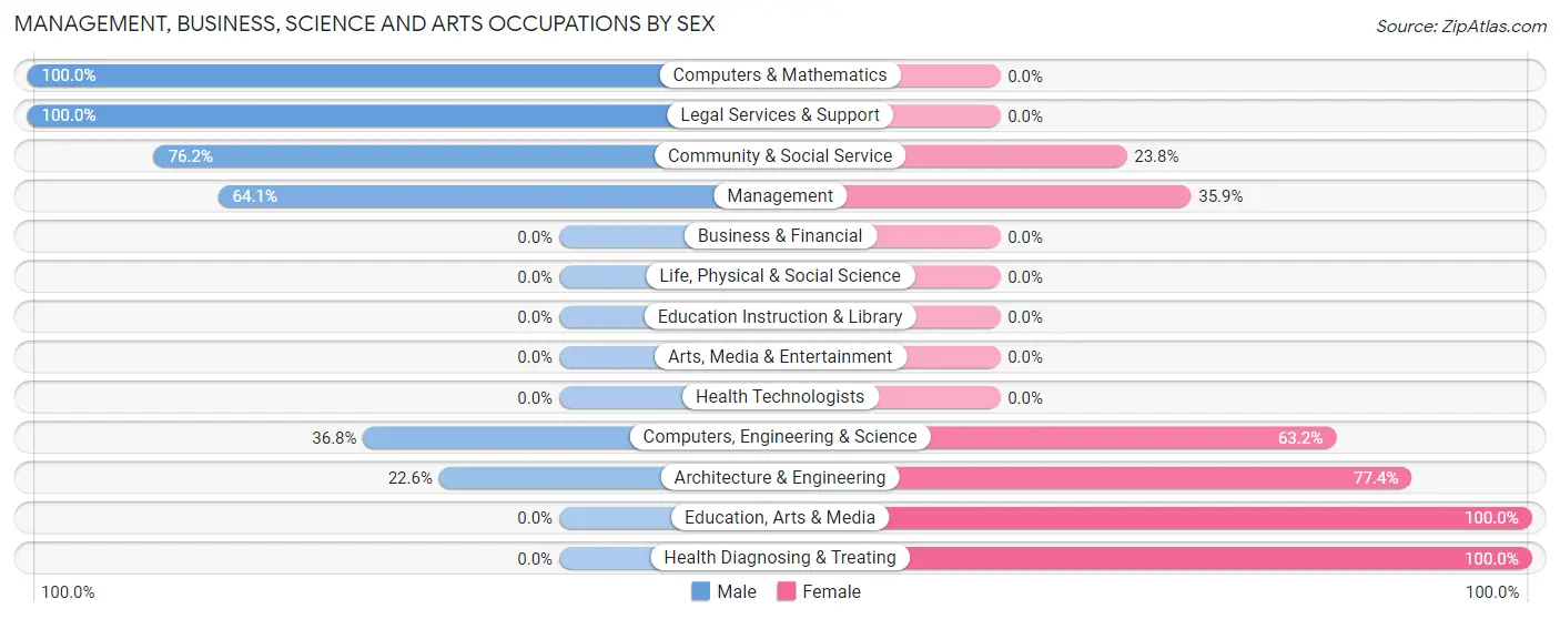Management, Business, Science and Arts Occupations by Sex in Robbins