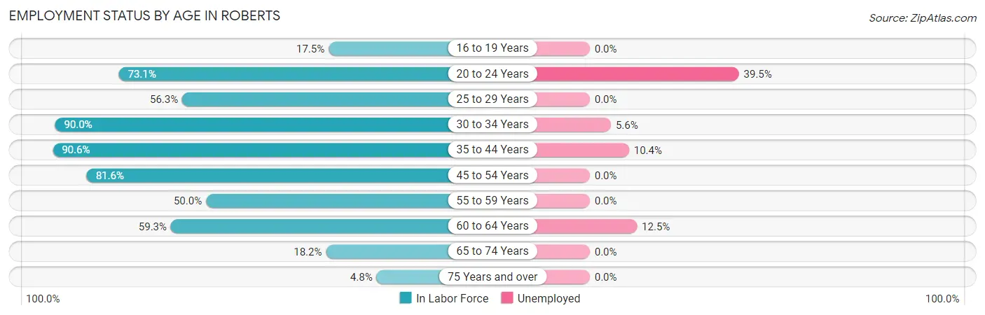Employment Status by Age in Roberts