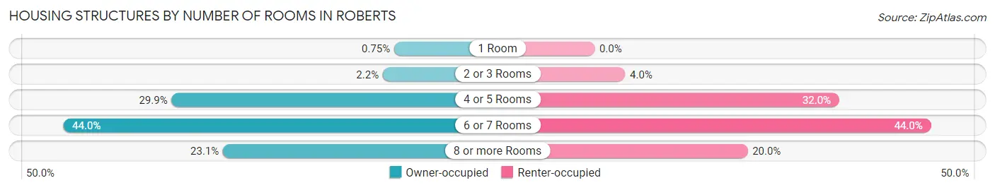 Housing Structures by Number of Rooms in Roberts