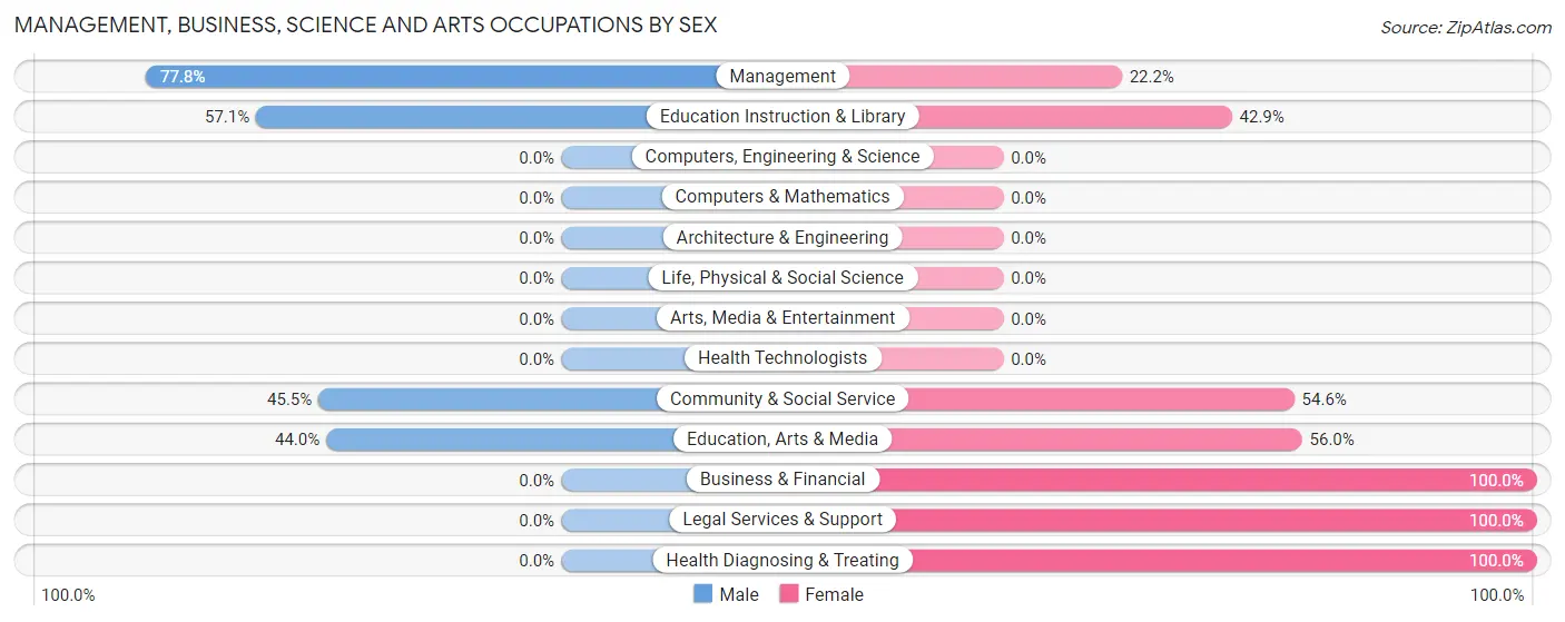 Management, Business, Science and Arts Occupations by Sex in Roberts