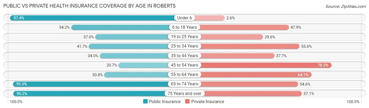 Public vs Private Health Insurance Coverage by Age in Roberts