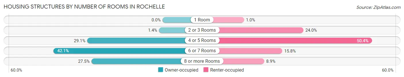 Housing Structures by Number of Rooms in Rochelle