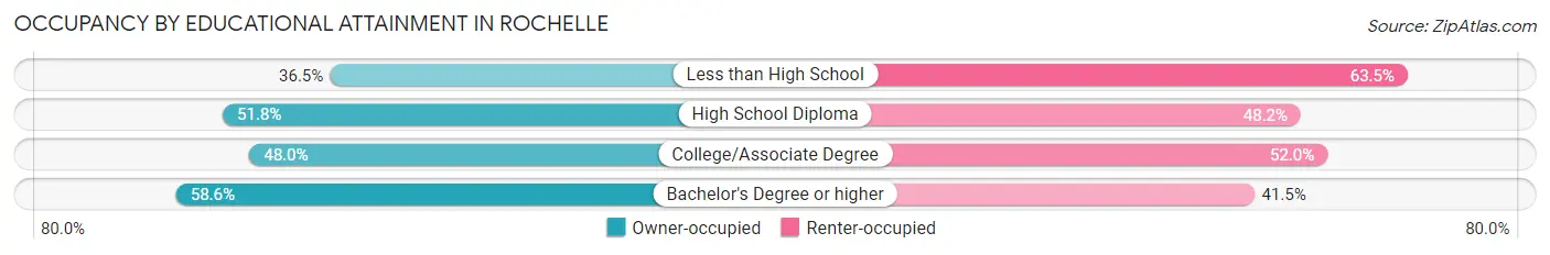 Occupancy by Educational Attainment in Rochelle