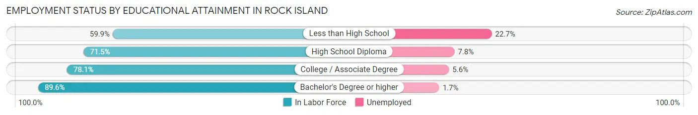 Employment Status by Educational Attainment in Rock Island