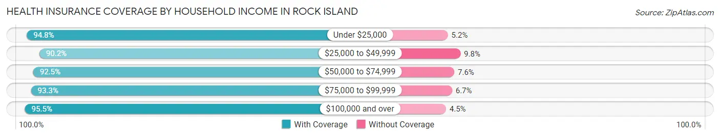 Health Insurance Coverage by Household Income in Rock Island