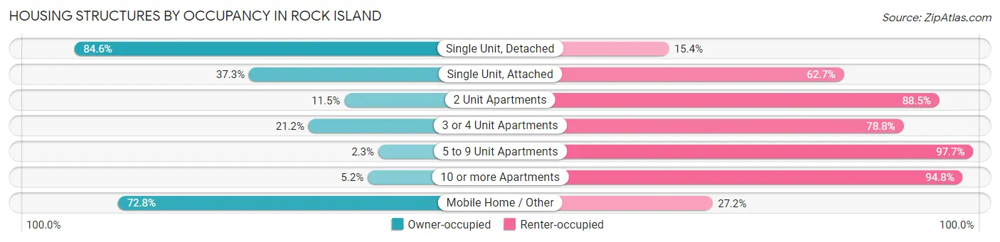 Housing Structures by Occupancy in Rock Island