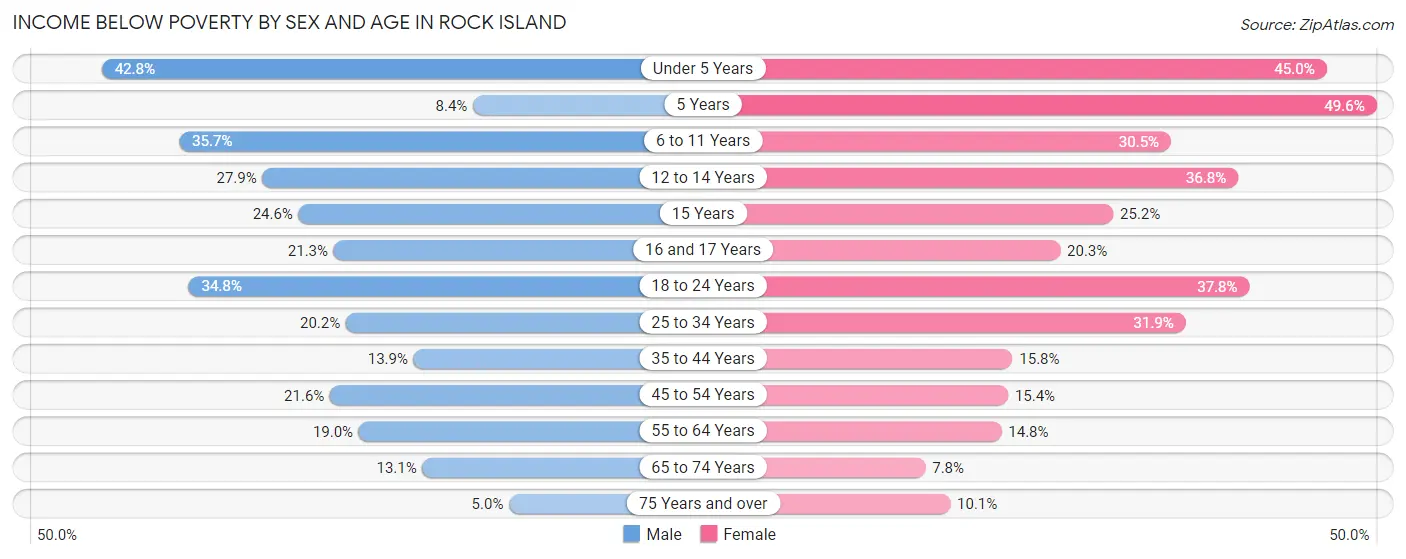 Income Below Poverty by Sex and Age in Rock Island