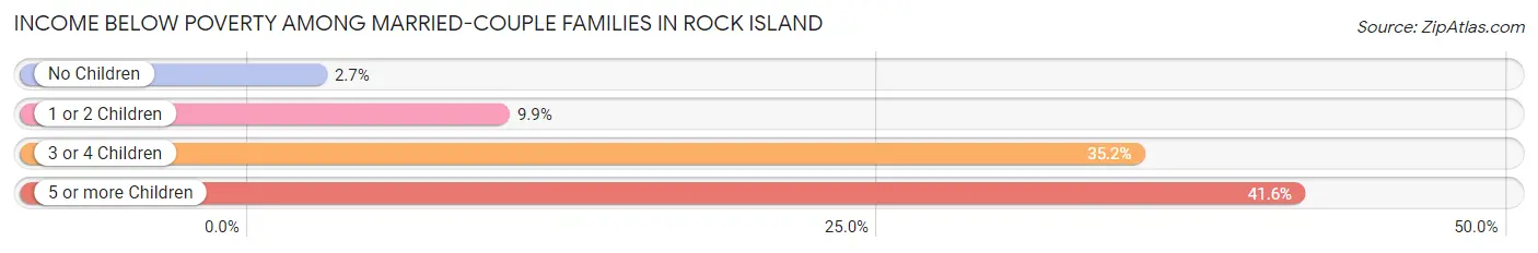 Income Below Poverty Among Married-Couple Families in Rock Island