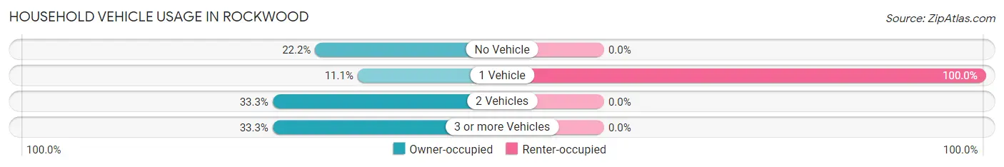 Household Vehicle Usage in Rockwood