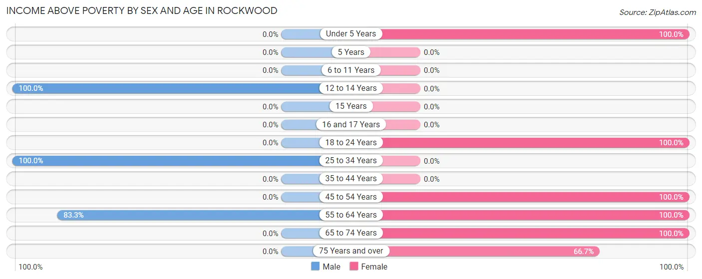 Income Above Poverty by Sex and Age in Rockwood