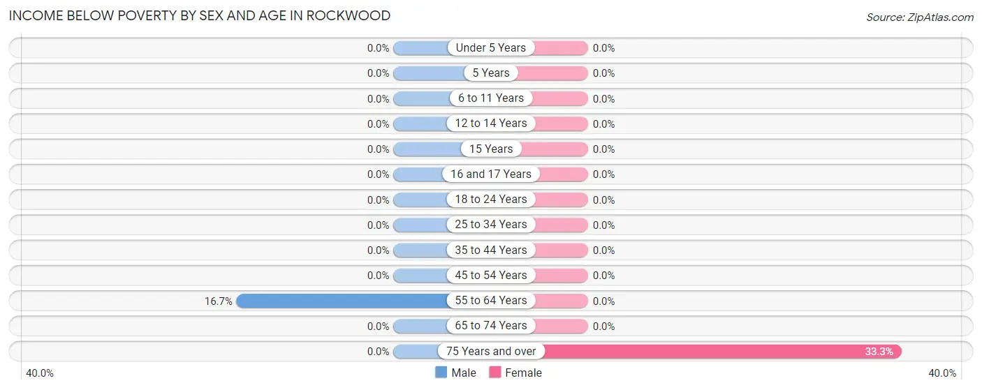Income Below Poverty by Sex and Age in Rockwood