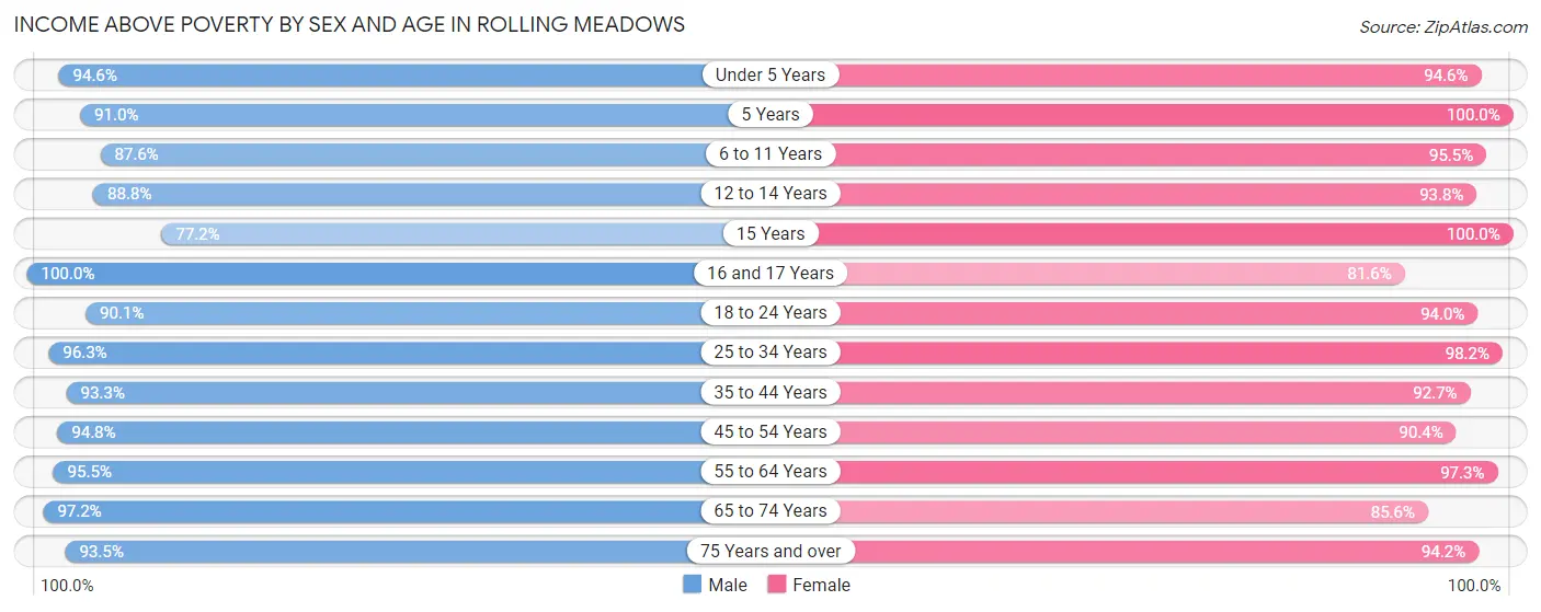 Income Above Poverty by Sex and Age in Rolling Meadows