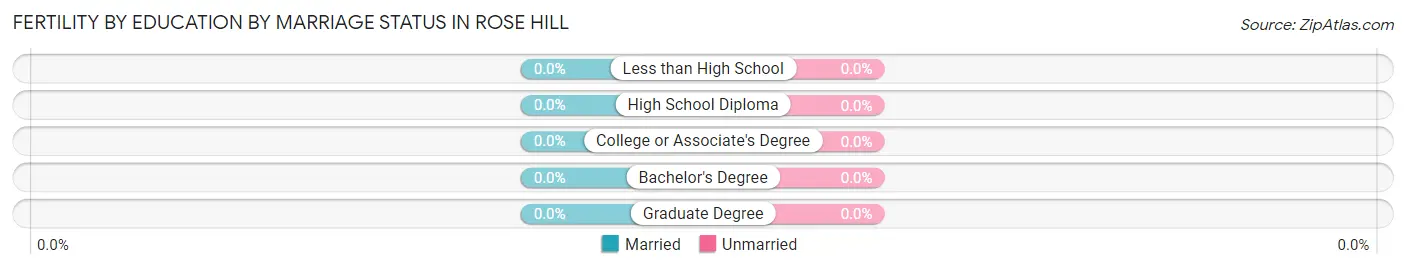 Female Fertility by Education by Marriage Status in Rose Hill