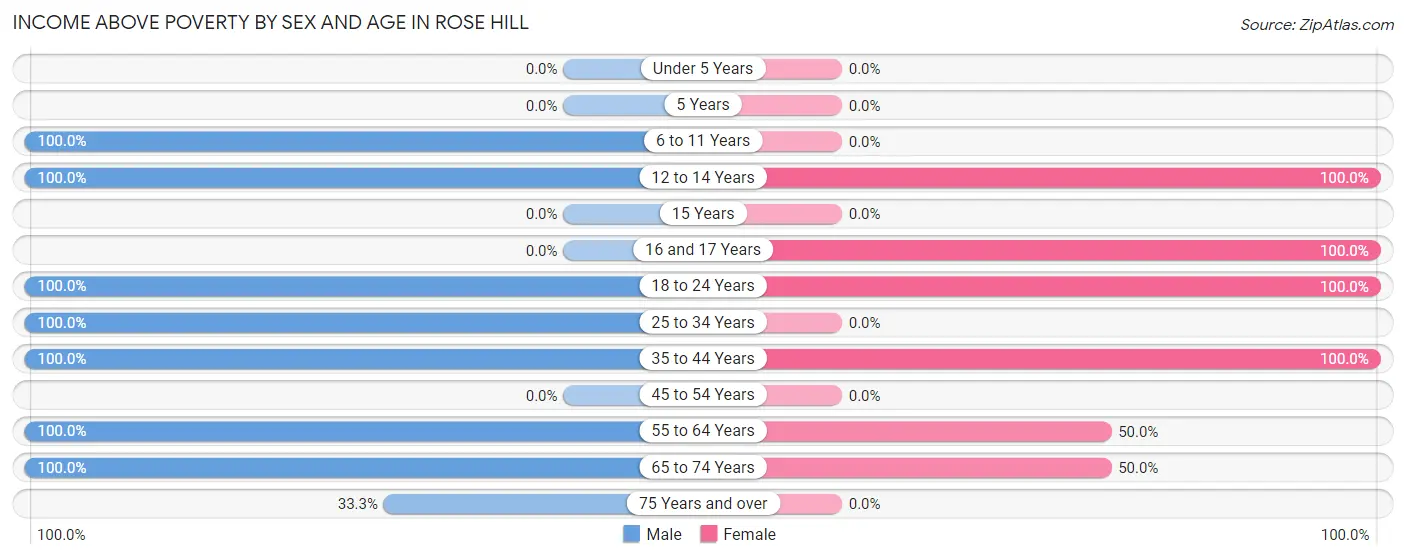 Income Above Poverty by Sex and Age in Rose Hill