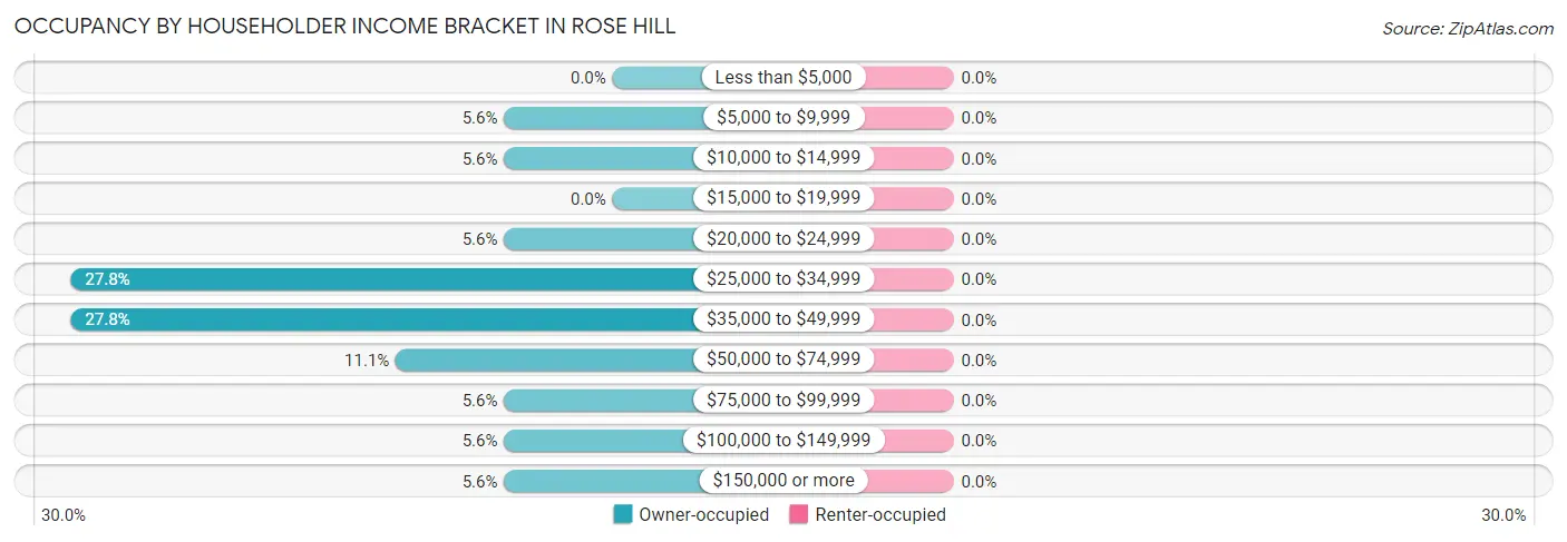 Occupancy by Householder Income Bracket in Rose Hill