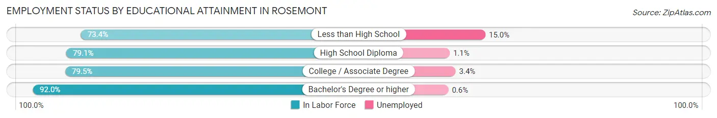 Employment Status by Educational Attainment in Rosemont