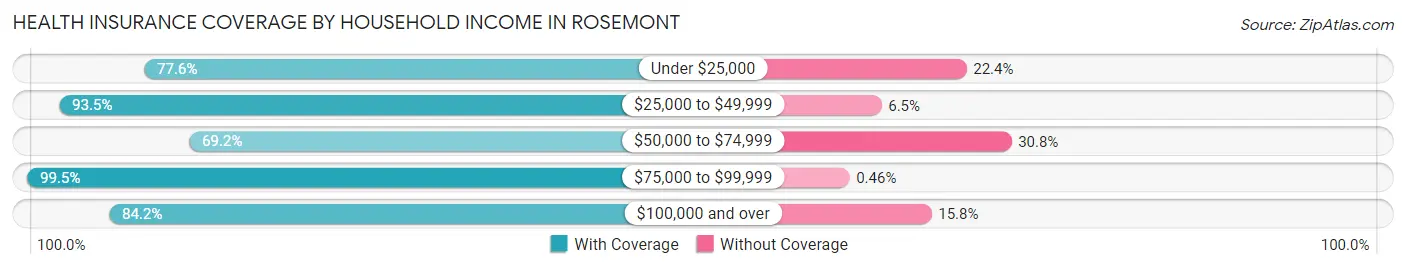 Health Insurance Coverage by Household Income in Rosemont