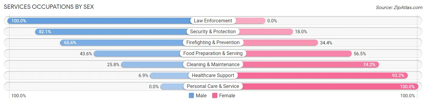 Services Occupations by Sex in Rosemont