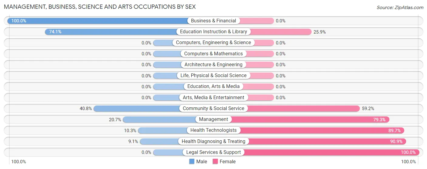 Management, Business, Science and Arts Occupations by Sex in Rosiclare