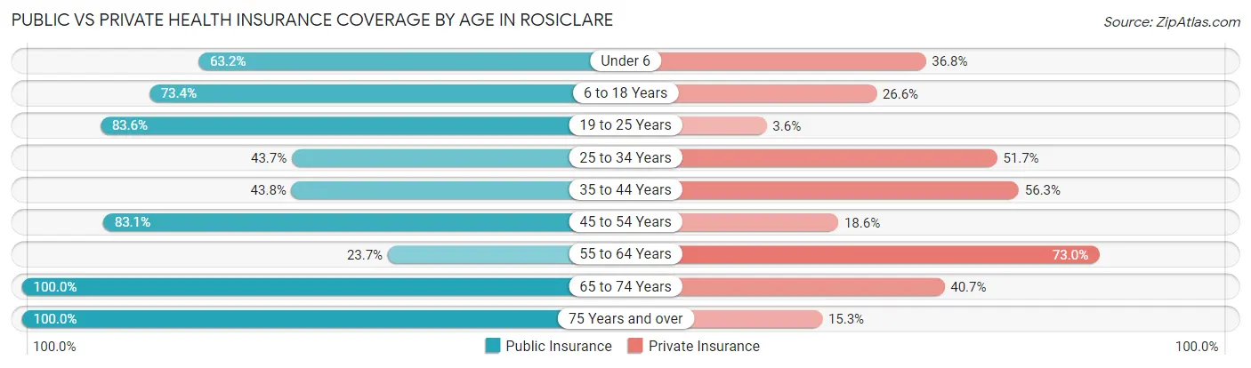 Public vs Private Health Insurance Coverage by Age in Rosiclare