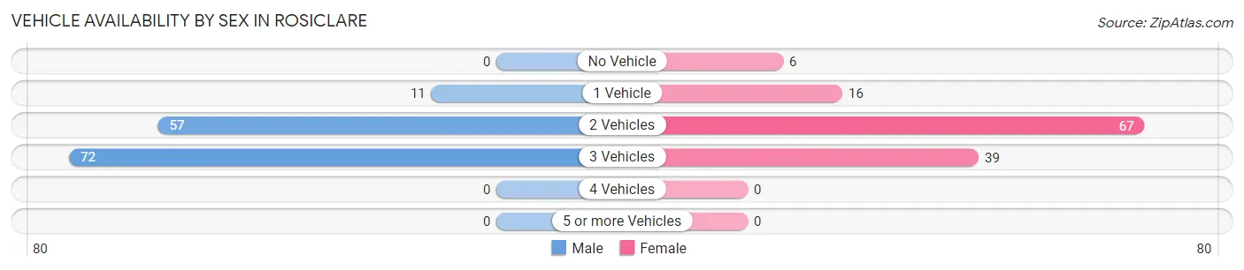 Vehicle Availability by Sex in Rosiclare